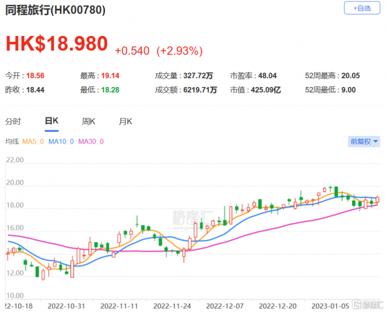 里昂：料同程旅行(0780.HK)去年第四季業績優於指引 重申買入評級
