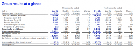 德銀(DB.US)Q4淨利潤同比下降30% 計劃裁員3500人