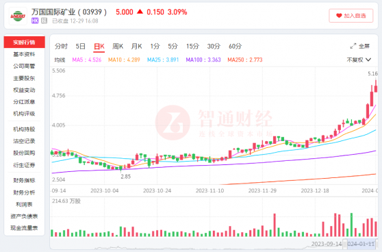 萬國國際礦業(03939)：銅價未來兩年躥升75%，是不是一場虛假的“風”?