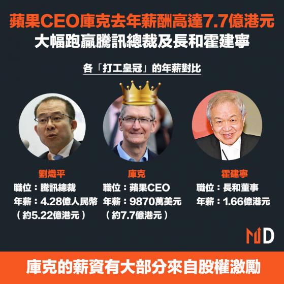 【富豪薪酬】蘋果CEO庫克去年薪酬高達7.7億港元，大幅跑贏騰訊總裁及長和霍建寧