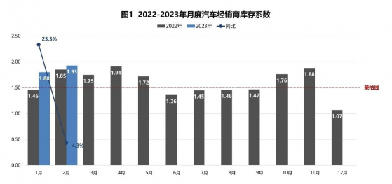 中國汽車流通協會：2月份汽車經銷商綜合庫存系數爲1.93 同比上升4.3%