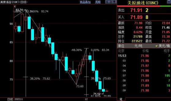 NYMEX原油料跌破70美元