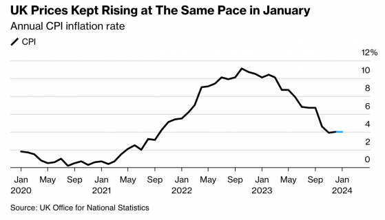 英國1月CPI低於預期 但英國央行對轉向寬鬆料仍持謹慎立場