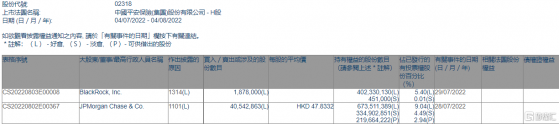 中國平安(02318.HK)獲小摩增持4054.29萬股 涉資19.39億港元