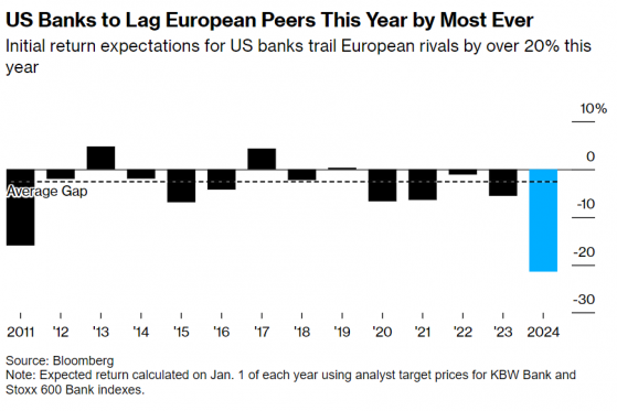 華爾街大行財報出爐前夕慘遭看衰：2024投華爾街不如投歐洲銀行
