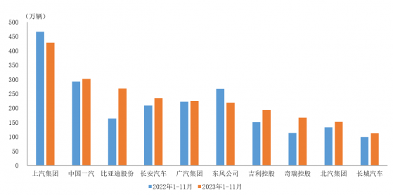 中汽協：1-11月汽車銷量排名前十企業共銷售2298.3萬輛 比亞迪股份(01211)增速最爲顯著