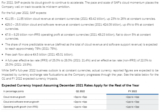 SAP(SAP.US)Q4總營收同比增長6% 2022年雲業務營收增幅有望達26%