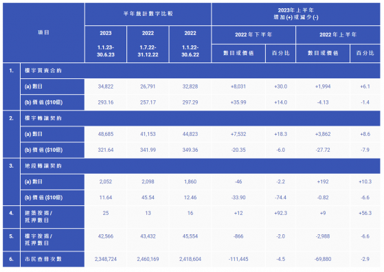 香港上半年樓宇買賣合約超3.48萬份 環比升30%