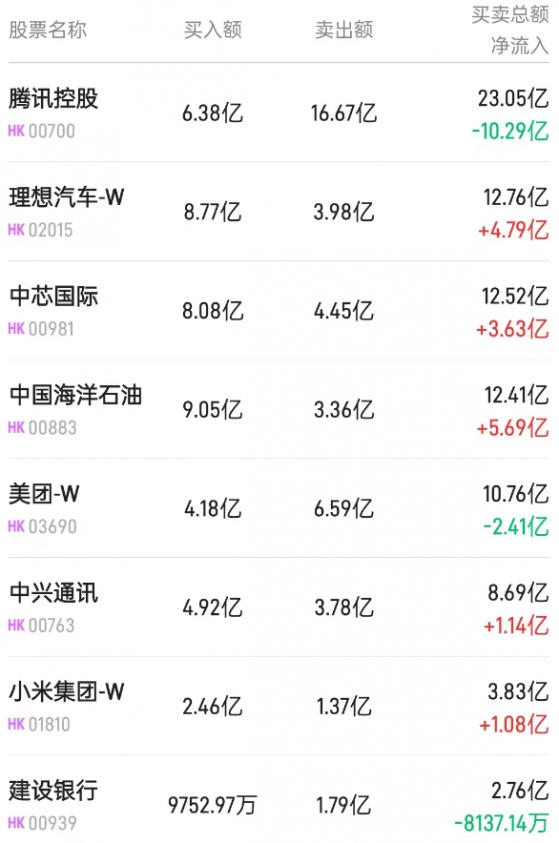 北水動向|北水成交淨買入13.29億 收購傳聞刺激股價飆升 內資搶籌新秀麗(01910)超2億