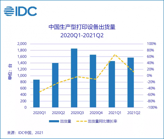 IDC：2021年Q2中國市場生産型打印設備出貨量同比增長11.9%