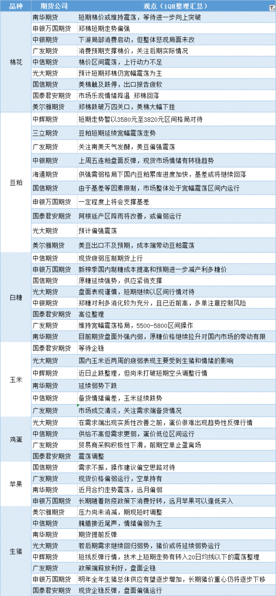 期貨公司觀點匯總一張圖：12月23日農產品（棉花、豆粕、白糖、玉米、雞蛋、生豬等）