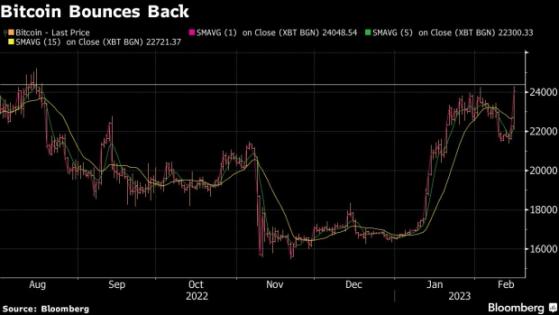 突發大行情！比特幣突然狂飆8% 市場人士：大漲與這一原因有關、3萬美元正在招手