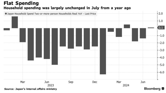 良性通脹夢碎？日本7月家庭支出乏力，經濟增長前景堪憂