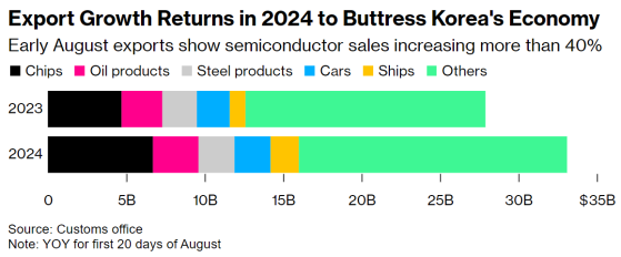 AI浪潮未退 芯片銷售同比增長超40%！韓國8月出口勢頭激增