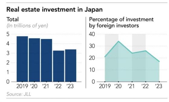 日元暴跌增加日本房地產市場吸引力， 分析師：酒店和公寓樓將在2024年成為熱點