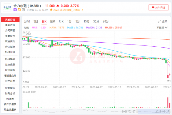 爲什麽說金力永磁(06680)大漲超50%僅是“昙花一現”?