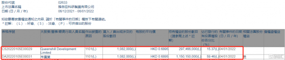 雅各臣科研製藥(02633.HK)獲主席兼行政總裁岑廣業增持108.2萬股