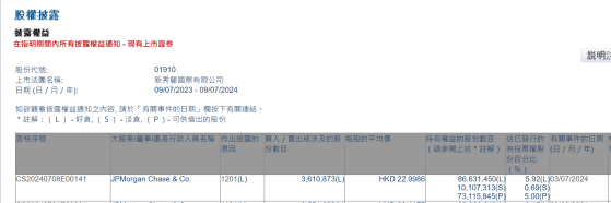 小摩減持新秀麗(01910)約361.09萬股 每股作價約23港元