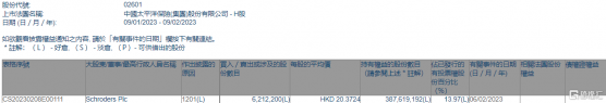 中國太保(02601.HK)遭Schroders Plc減持621.22萬股