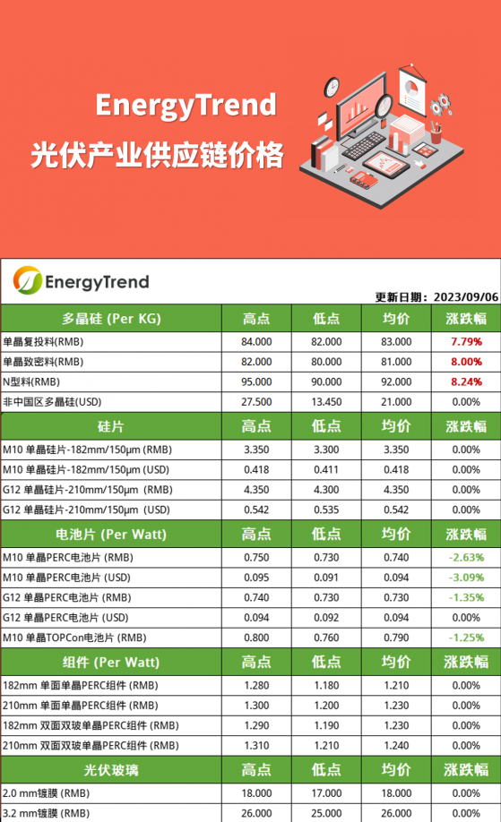 2023年9月6日光伏産業供應鏈價格一覽