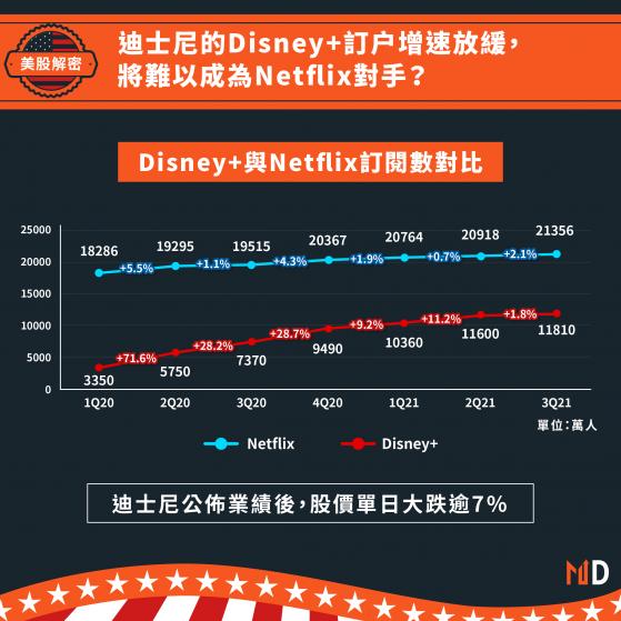 【美股解密】迪士尼的Disney+訂户增速放緩，將難以成為Netflix對手？