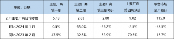 乘聯會：2月狹義新能源車零售預計38萬輛左右 環比下降43.0%