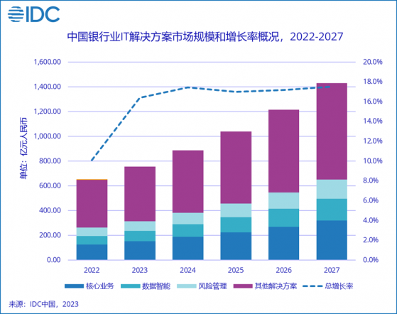 IDC：預計2026年中國銀行業IT投資規模將達2212.76億元 年複合增長率爲11.2%