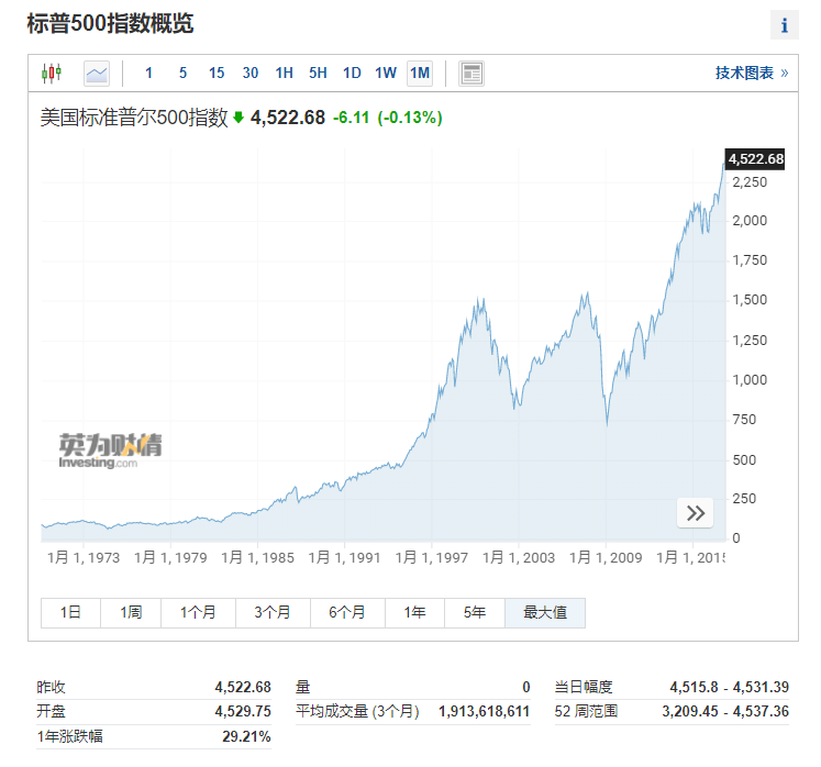 （標普500指數歷史走勢，來自英為財情Investing.com）