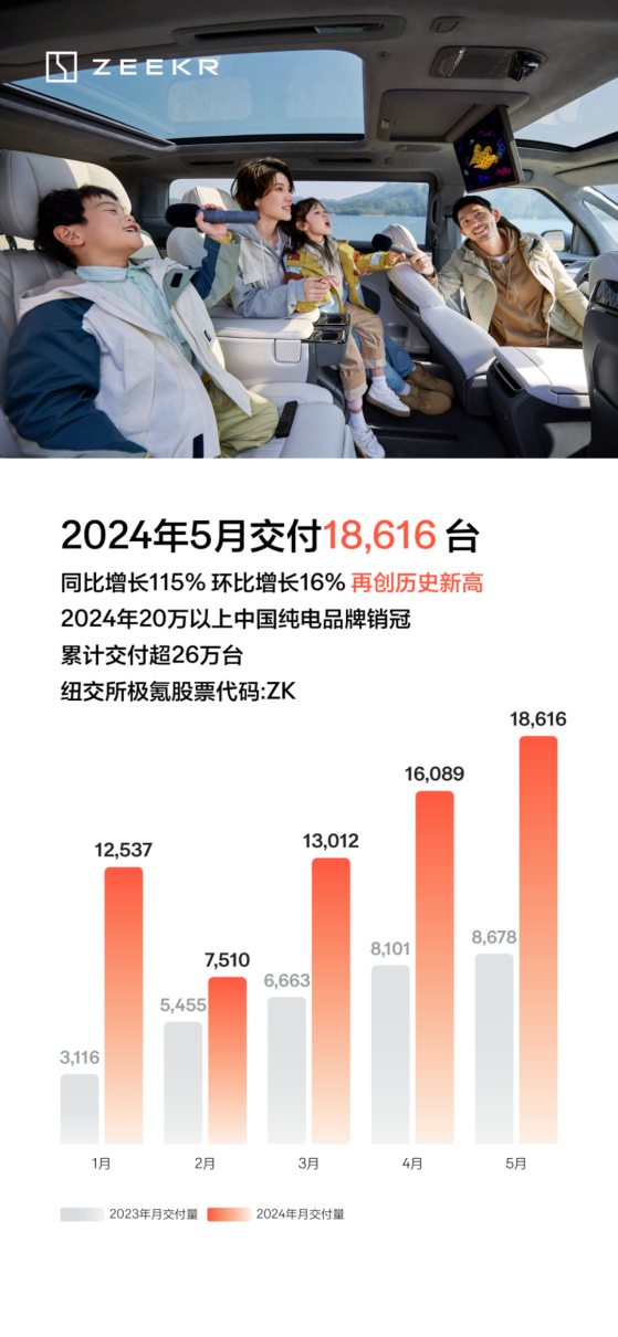 極氪汽車(ZK.US)5月交付新車18616臺 同比增長115%