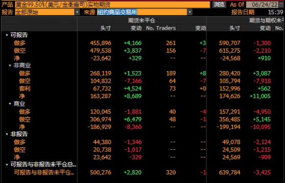 CFTC商品持倉解讀：黃金看多意願升溫，原油凈多頭押注降至兩年新低(6月21日當周)