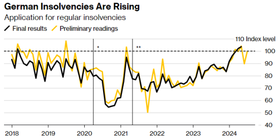 德國經濟再添萎靡信號：5月企業破產數飆升近31% 總數逼近7年高點