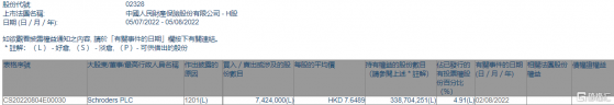 中國財險(02328.HK)遭Schroders PLC減持742.4萬股