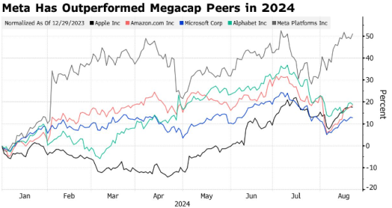 科技巨頭的“AI貨幣化”敘事，市場更願意相信Meta(META.US)