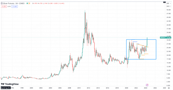 白銀時隔四年突破關鍵阻力，本輪上漲行情不會輕易結束