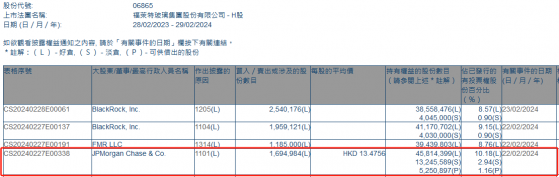小摩增持福萊特玻璃(06865)約169.50萬股 每股作價約13.48港元