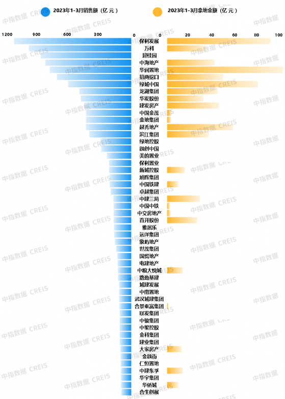 中指研究院：一季度TOP100房企銷售額同比增長8.2% 自2022年來增速首次轉正