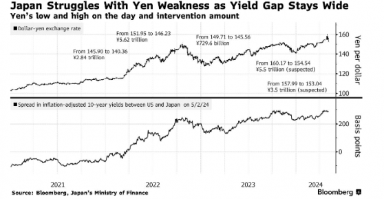 日本當局疑似干預匯市後耶倫重申警告 市場押注日元將重回160