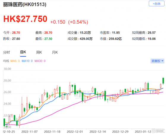 大摩：上調麗珠醫藥(1513.HK)目標價至21.6港元 評級減持