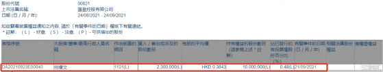 匯盈控股(00821.HK)獲主席符耀文增持230萬股