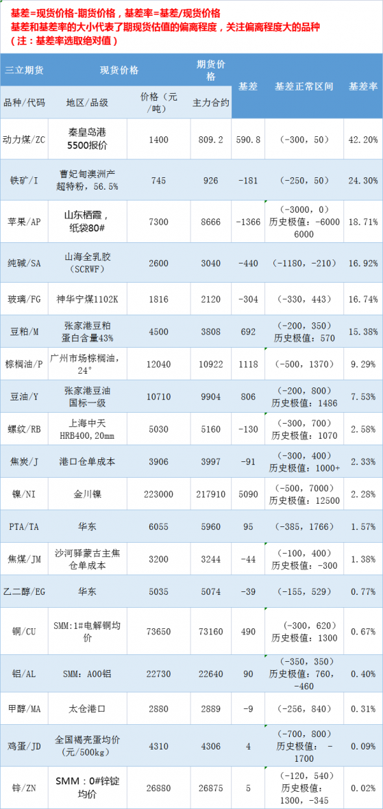 三立期貨4月6日基差：一張圖盡覽有色金屬、黑色系、能源化工和農產品基差（按基差率從大到小排序）