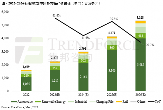 集邦咨詢：2023年SiC功率元件市場産值估將達22.8億美元 年成長41.4%