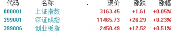 A股收評：兩市縮量上漲，創業板指漲0.51%，工業母機概念全天強勢