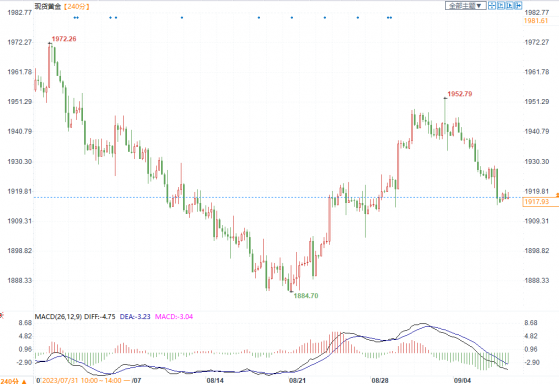 金價短線繼續承壓，美聯儲官員鷹派言論給金價壓力