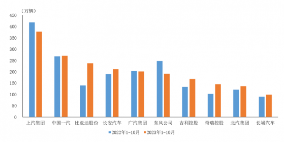 中汽協：1-10月汽車銷量排名前十位企業共銷售2042.4萬輛 比亞迪股份(01211)銷量增速最爲顯著