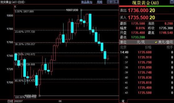 國際金價在1729美元附近獲得支撐