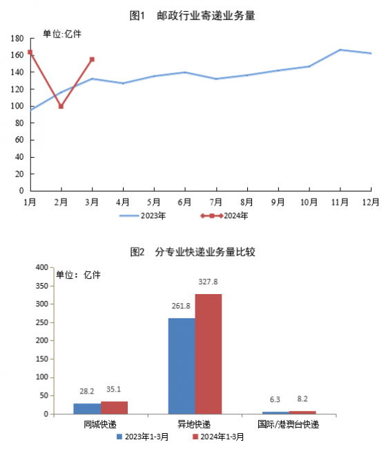 國家郵政局：一季度郵政行業寄遞業務量累計完成417.3億件 同比增長22.1%