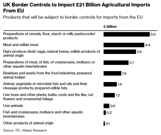 Allianz Research：英國對歐盟進口食品實施邊境管制將推高通脹率0.2個百分點