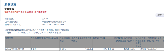 董事會主席兼執行董事黃景兆增持中國信息科技(08178)4000股 每股作價約1.11港元