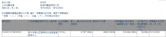 湖州市吳興區國有資本監督管理服務中心增持老恆和釀造(02226)279.71萬股 每股作價約0.50港元