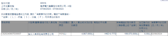 瑞衆人壽保險增持龍源電力(00916)486.7萬股 每股作價6.78港元